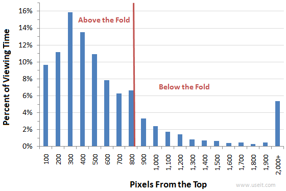 Bar chart of the distribution of gaze duration for Web page areas 100 pixels tall, starting at the top