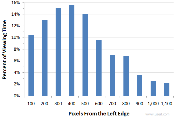 Bar chart of the distribution of gaze duration for Web page areas 100 pixels wide, starting at the left