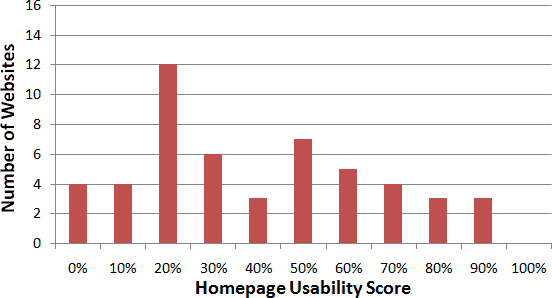 Histogram: The number of state voting sites at different level of scores for homepage usability.