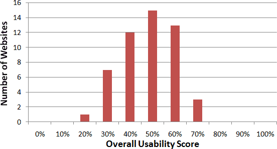 Histogram: The number of state voting sites scoring at different level of usability.