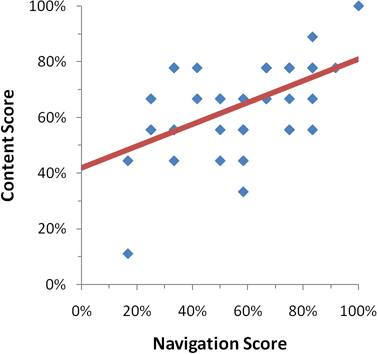 Scatterplot: usability scores for navigation (on x-axis) vs. content (on y-axis). Each dot is one of the state voting sites.