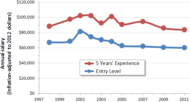 Usability salaries from 1998 to 2011