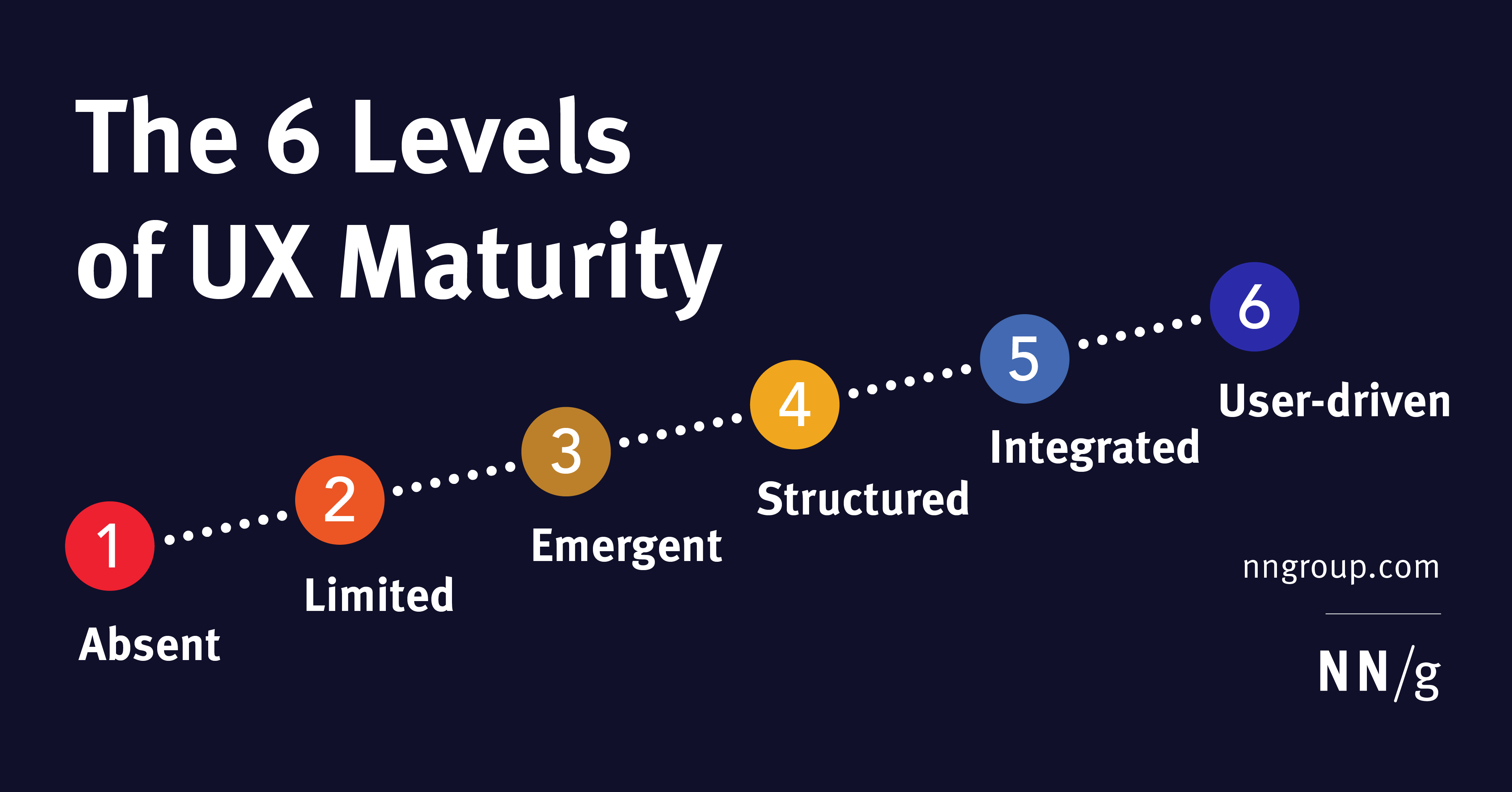 Thumbnail of The 6 Levels of UX Maturity