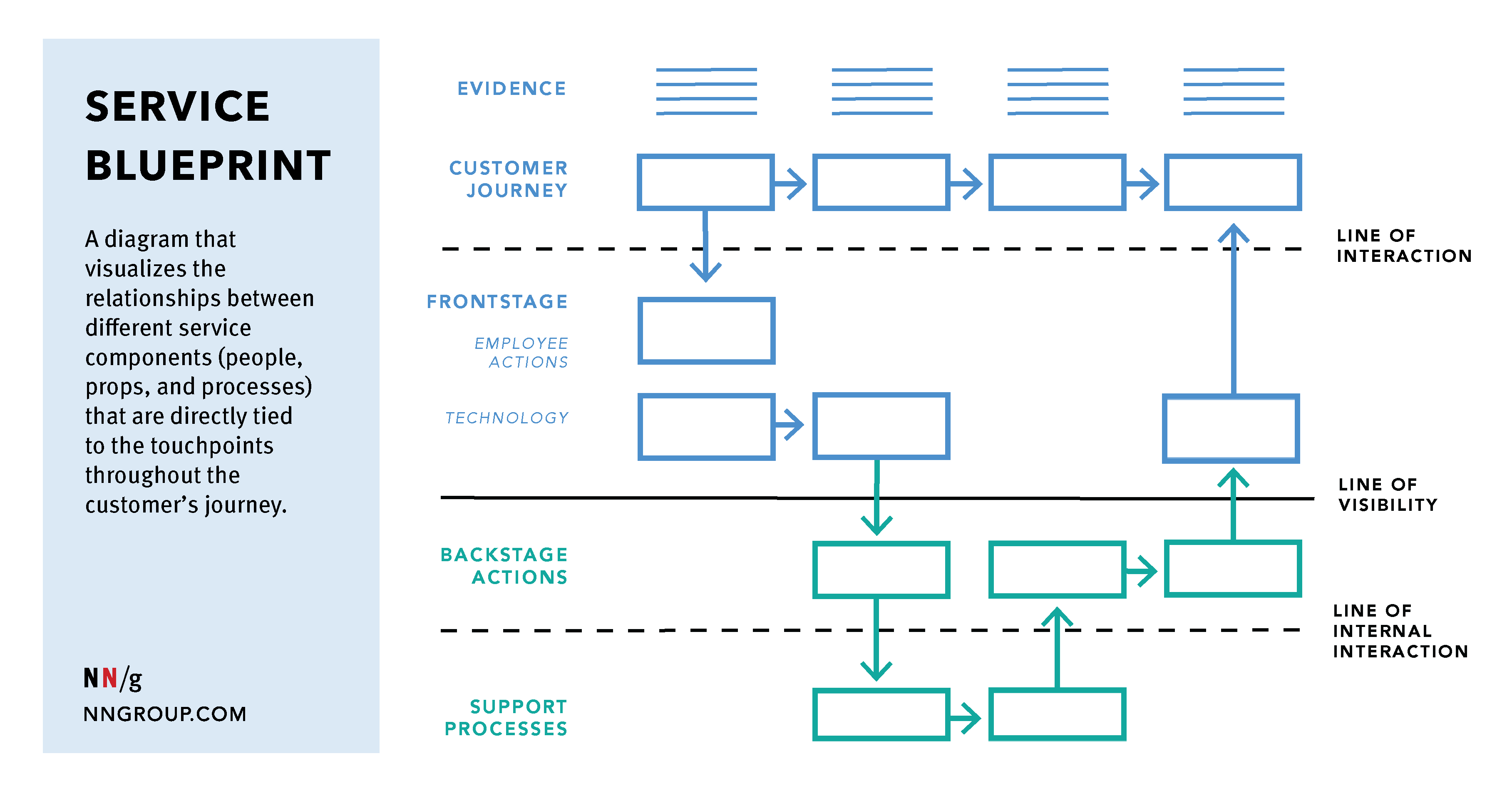 service blueprint of telecommunication company