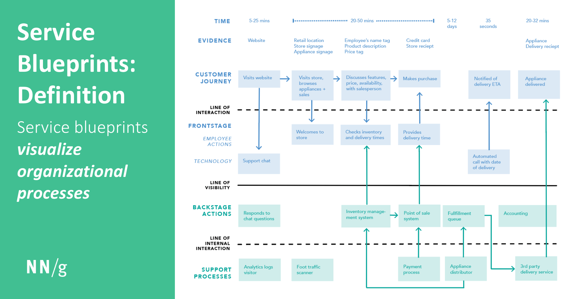 Service Blueprints Definition