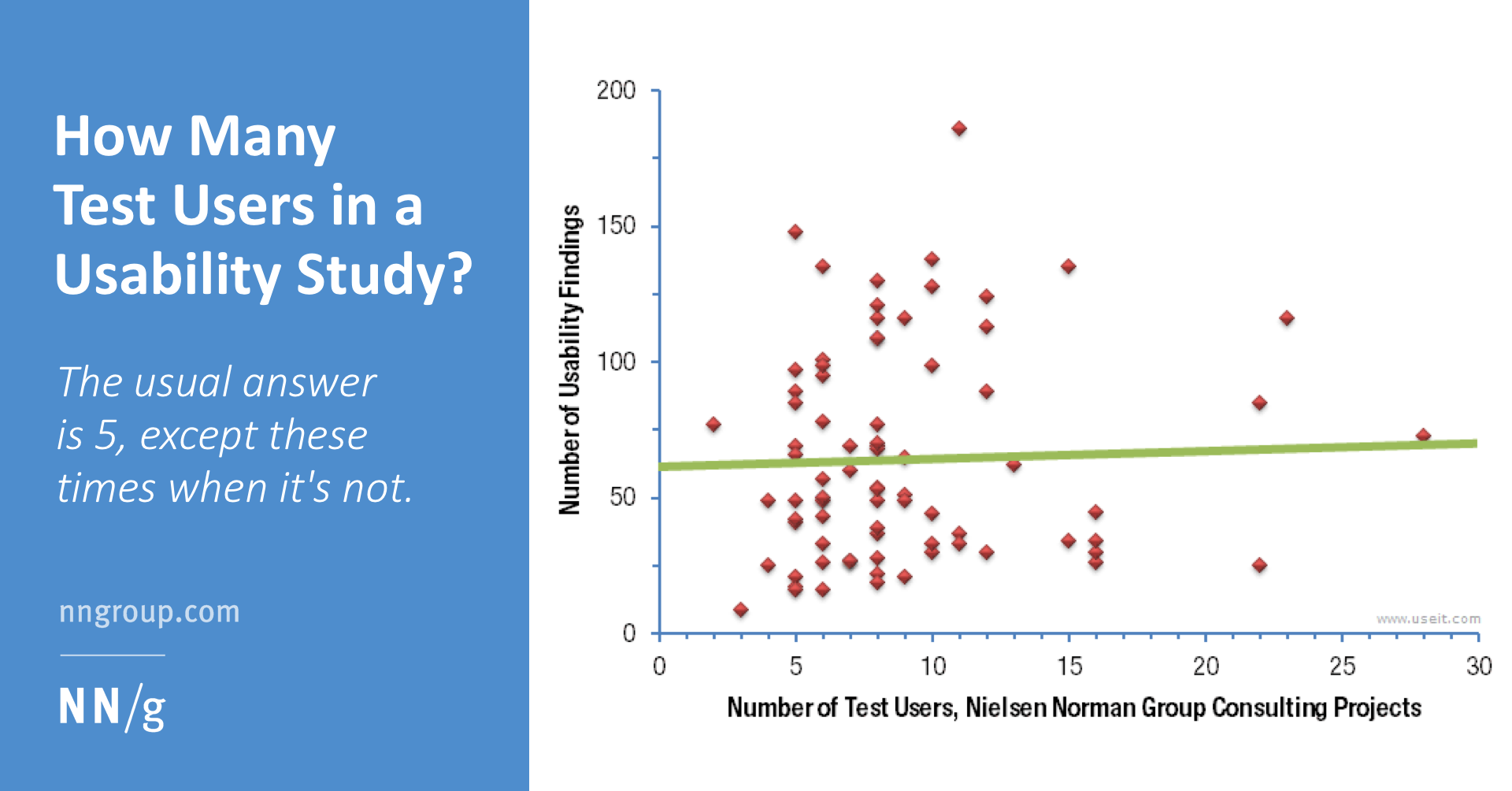 How Many Test Users In A Usability Study