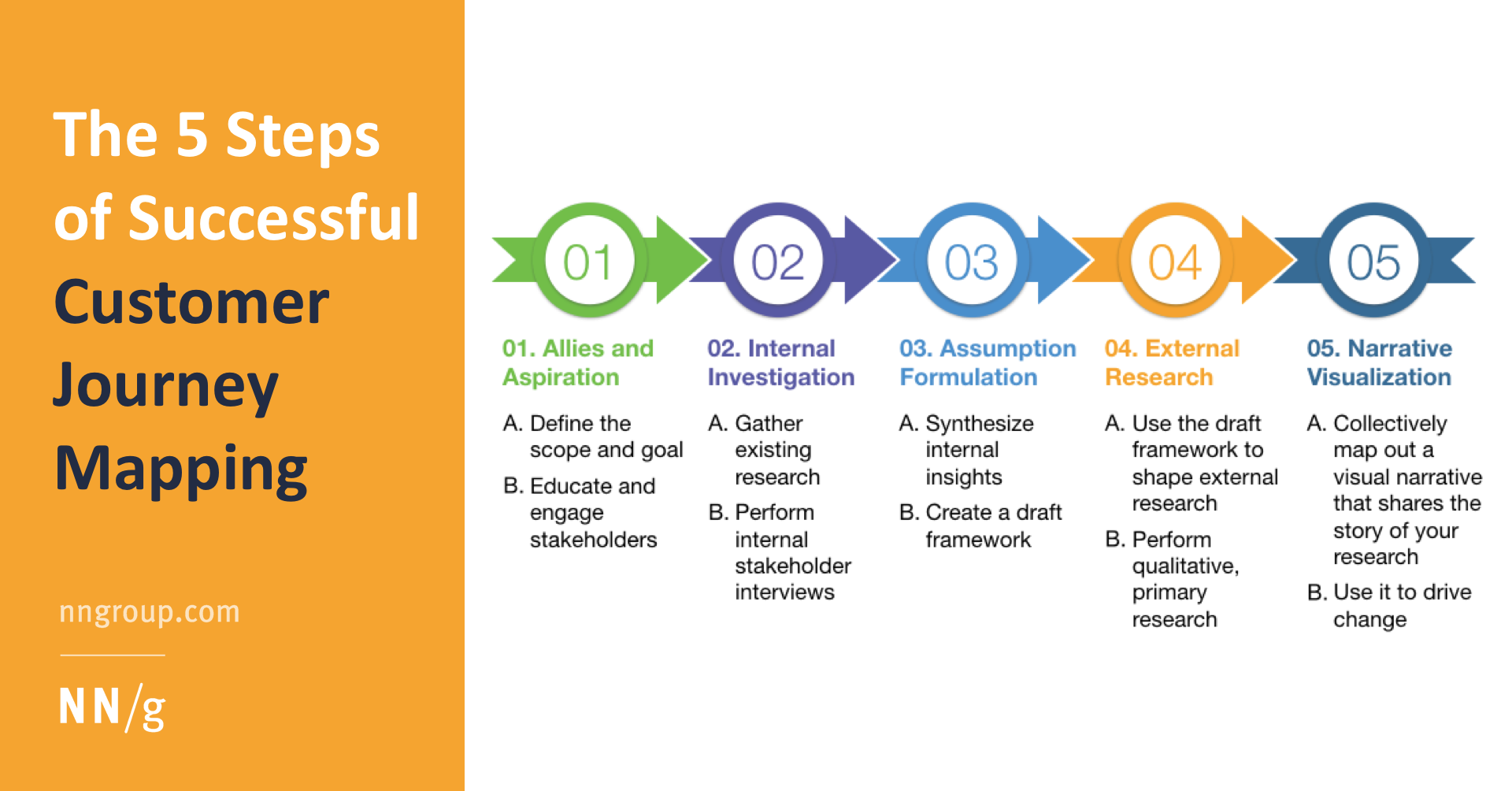 The 5 Steps of Successful Customer Journey Mapping