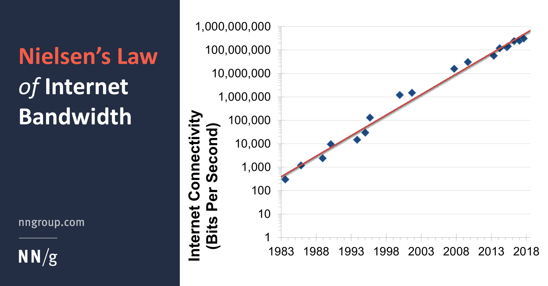 Telecom Bandwidth Chart