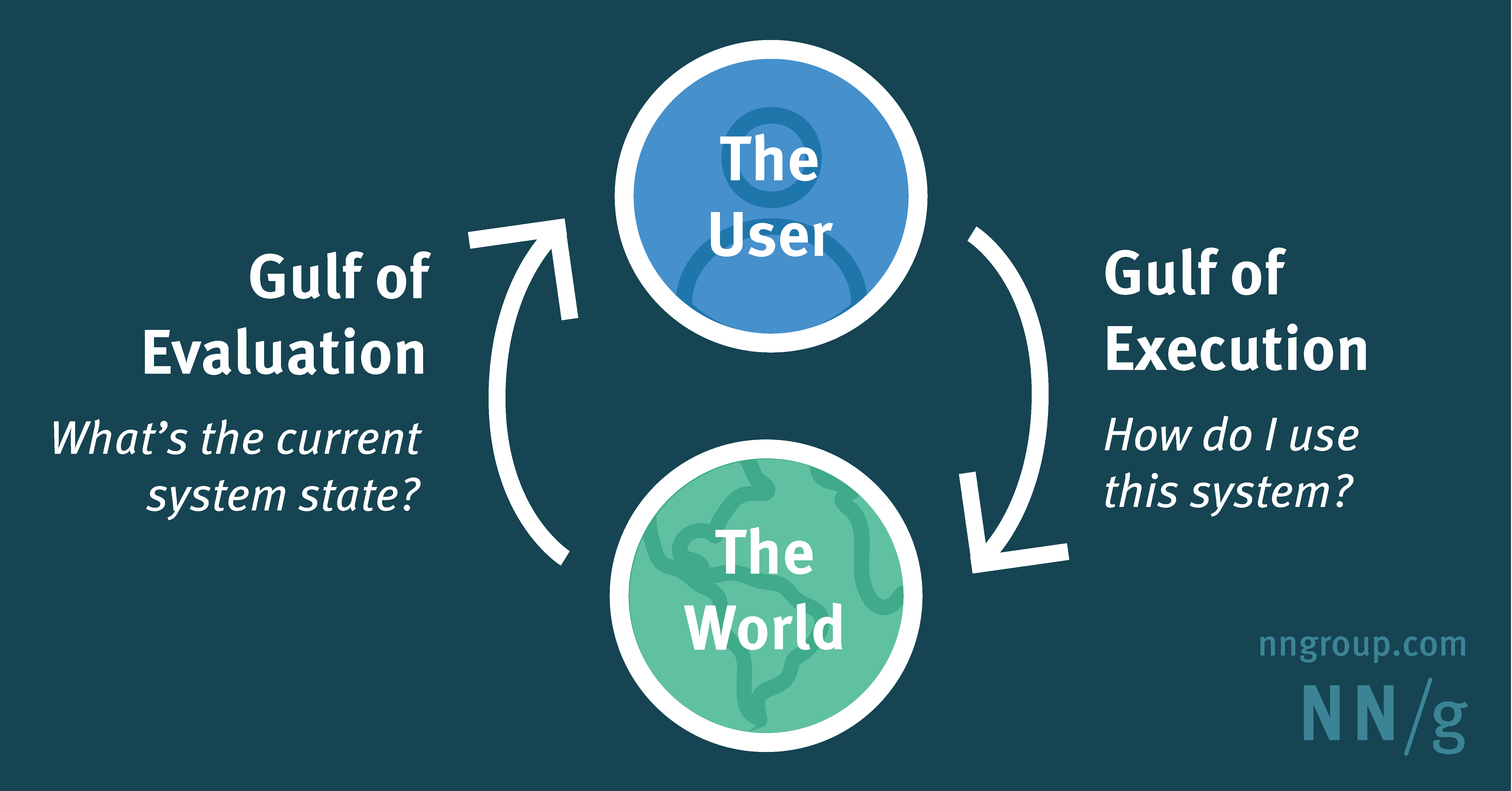 The Two Ux Gulfs Evaluation And Execution