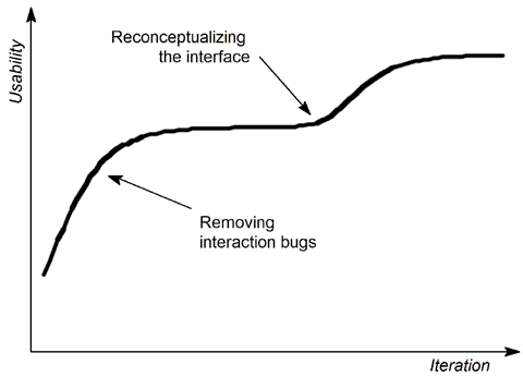 Measured usability goes up for each iteration, until the quality of the design plateaus