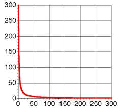 Zipf distribution plotted on linear axes