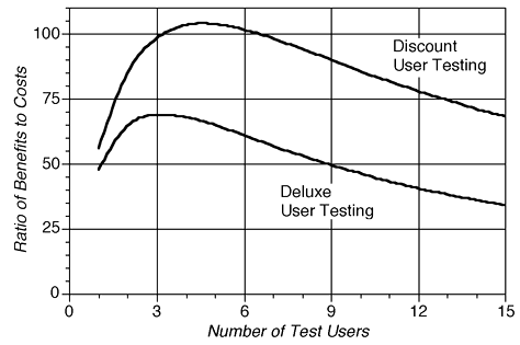 Cost-Benefit Curve