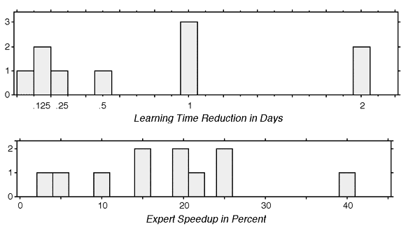 Histograms of estimated improvements in learning time and expert performance