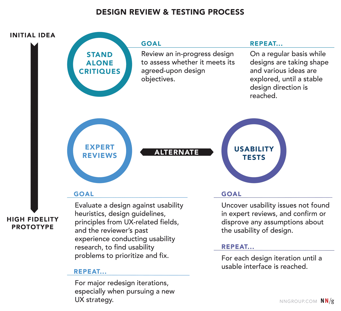 An example design cycle of when to conduct design critiques, expert reviews, and usability studies.