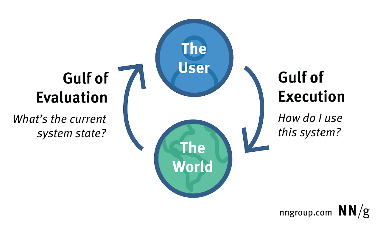 gulfs of execution and evaluation        
        <figure class=