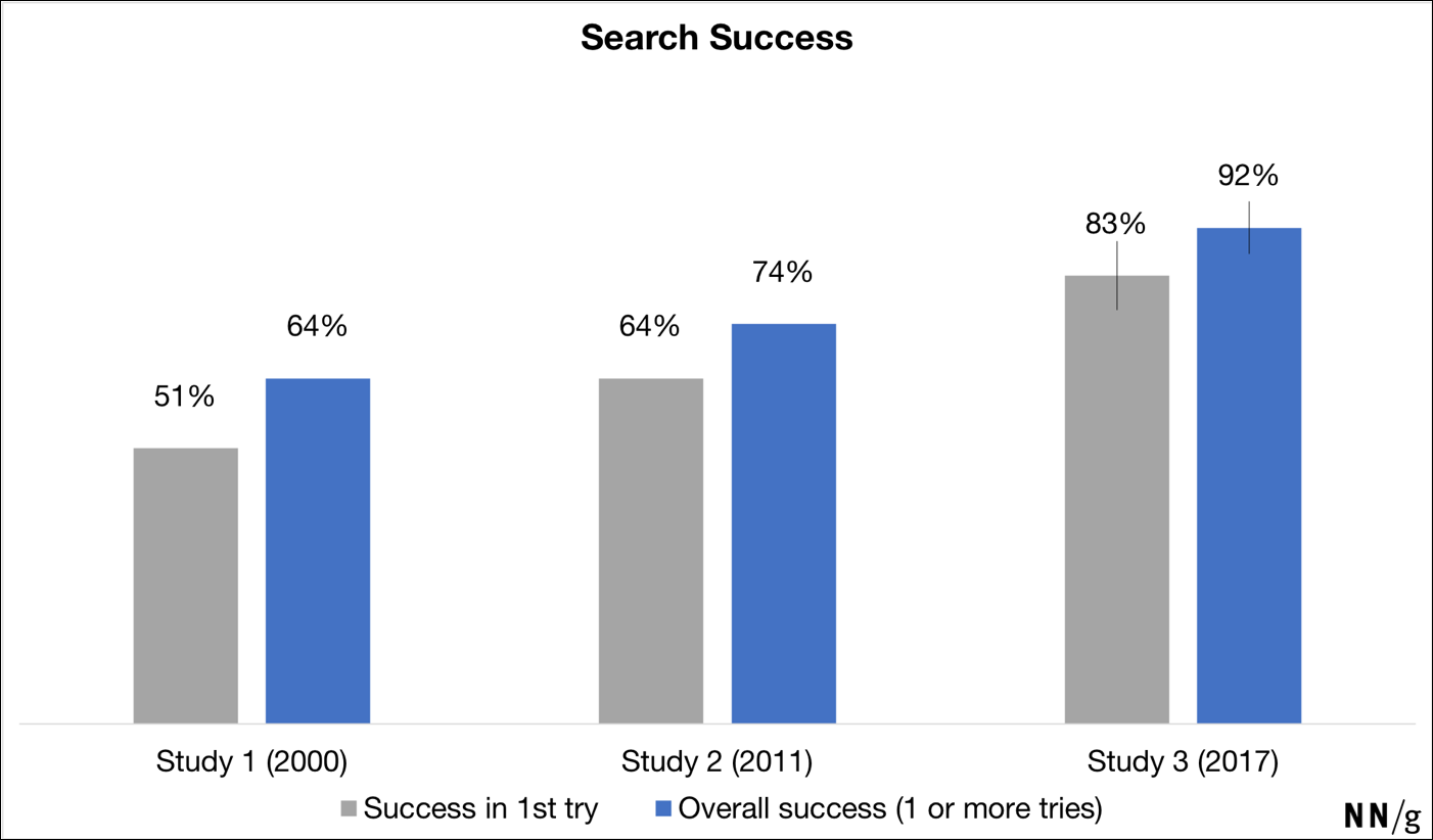 The Current State Of E-Commerce Search — Smashing Magazine