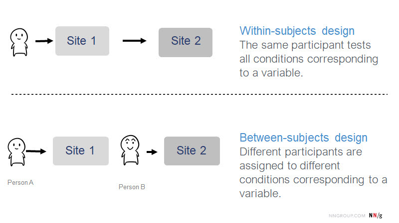 Within-subjects and Between-subjects Design image