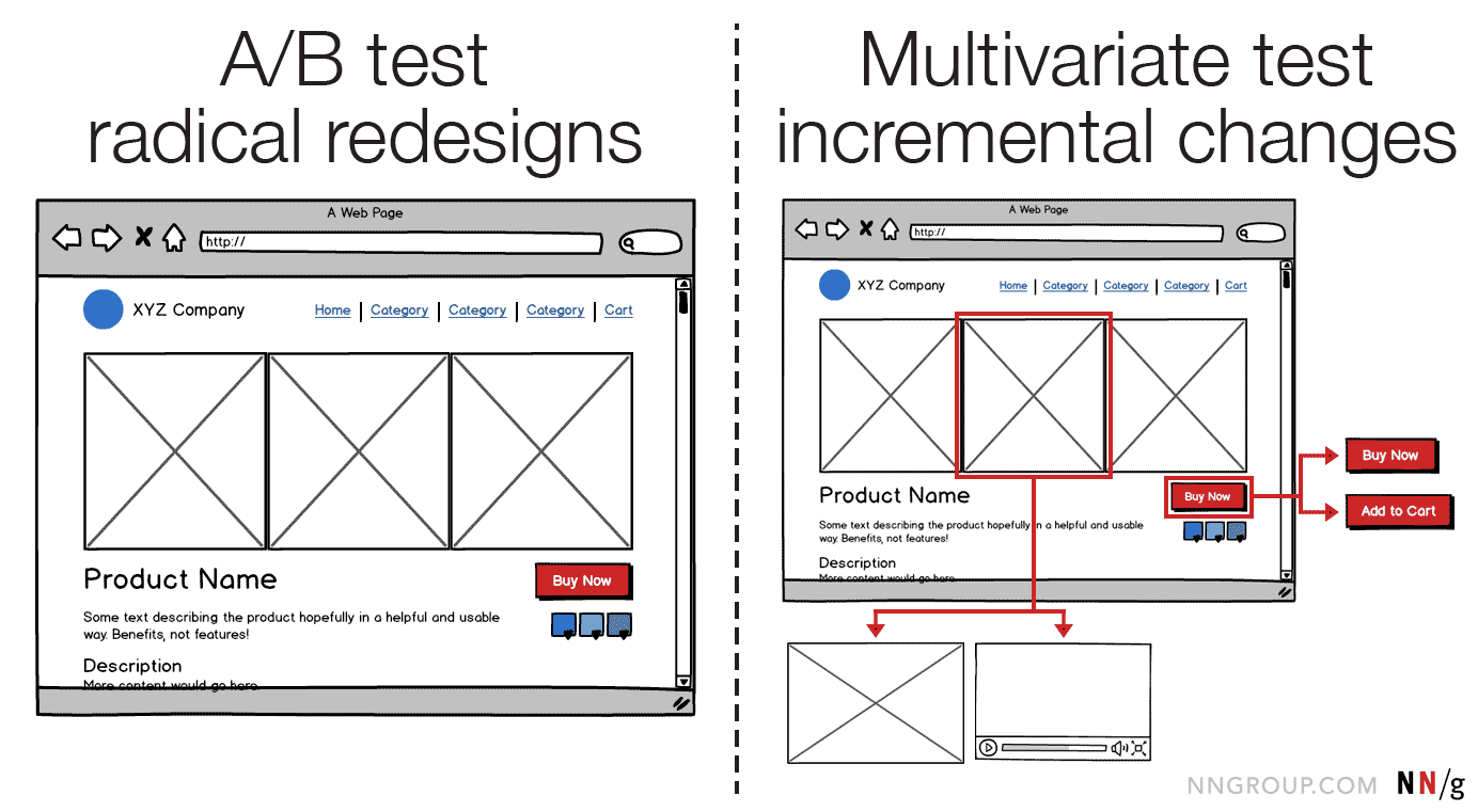 Diagram showing A/B test for radical page redesigns compared to MVT for incremental improvements.