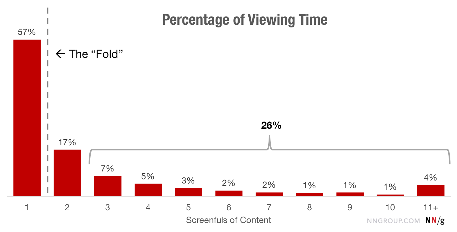 Graph: Percentage of Viewing Time