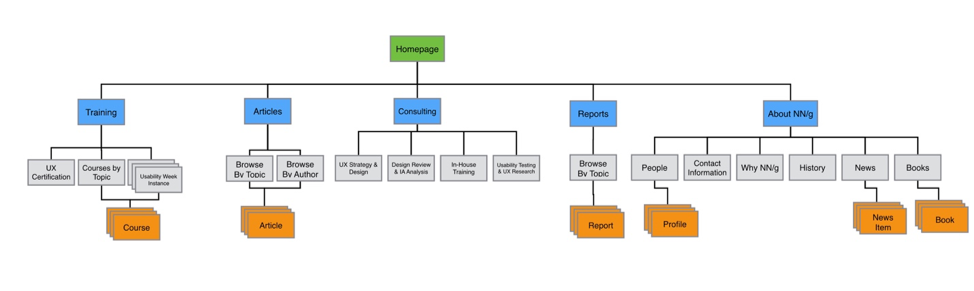 Site map of a website, including polyheirarchies