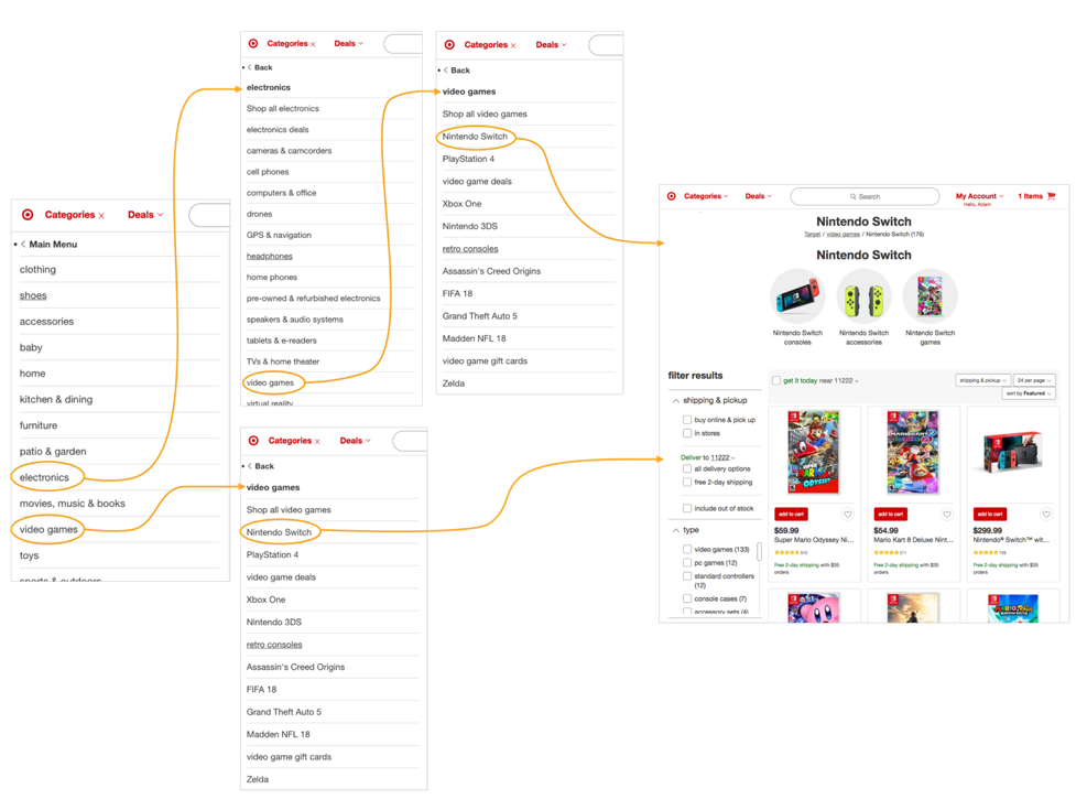 Wireflow of Target.com's polyhierarchical placement of Nintendo Switch