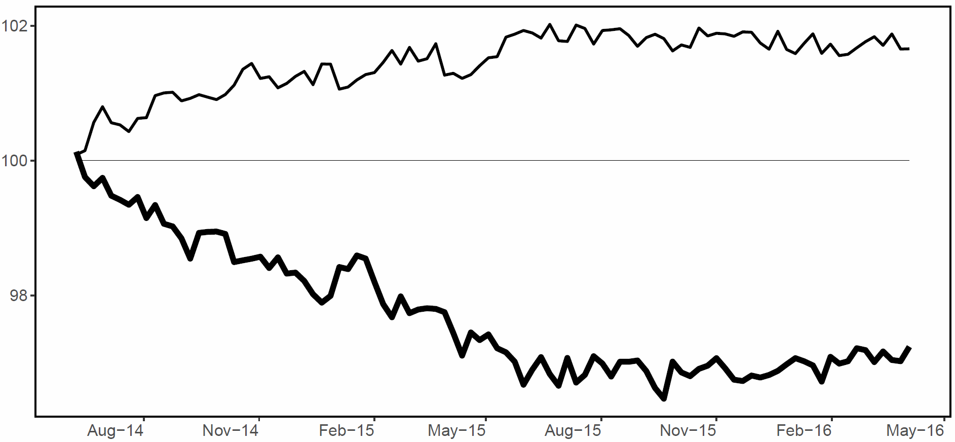 Normalized usage curves for low vs. high advertising study conditions