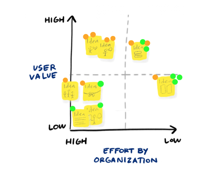 Example prioritization matrix after votes have been placed