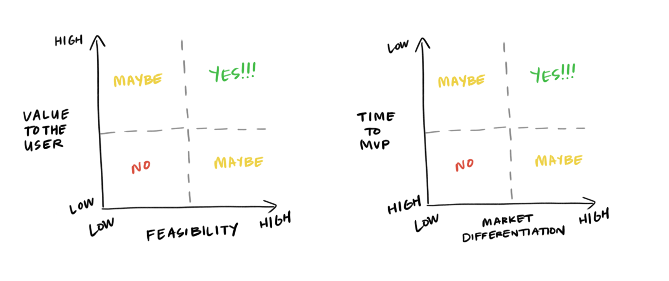 Design thinking prioritization grid