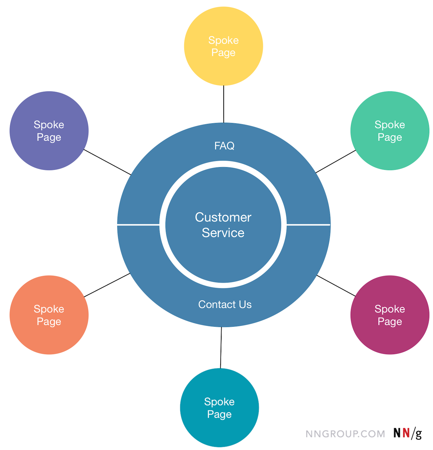 Customer-Service Information on Websites: The Hub-and-Spoke Model