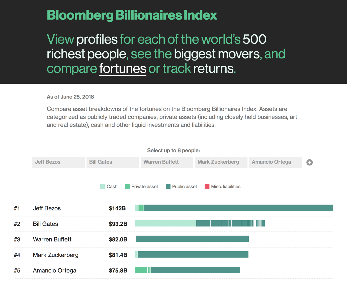 The Bloomberg Billionaires Index is an interactive infographic