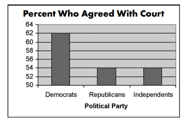 A graphic from USA Today that shows an incorrectly truncated y-axis