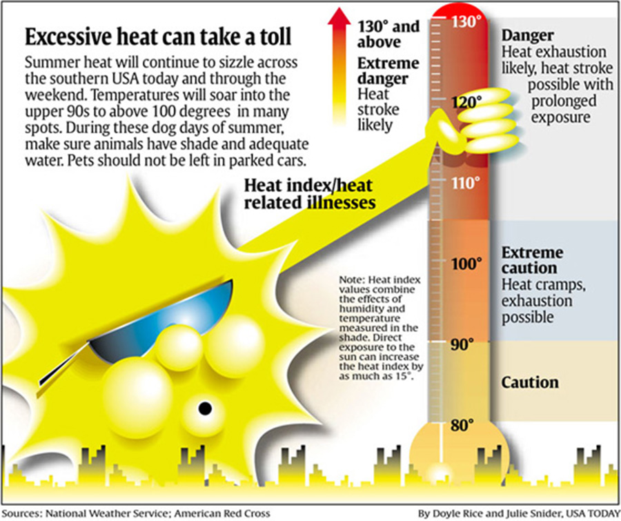 This infographic on heat exposure emphasizes the illustration at the expense of the chart