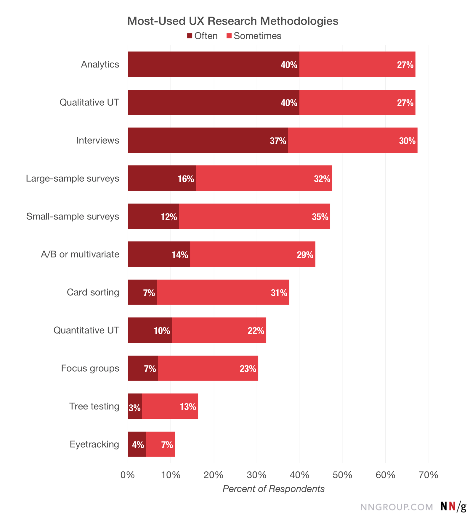 Quantitative Ux Research In Practice - this stacked bar chart shows the proportion of respondents who reported using each methodology often or sometimes analytics qualitative usability testing