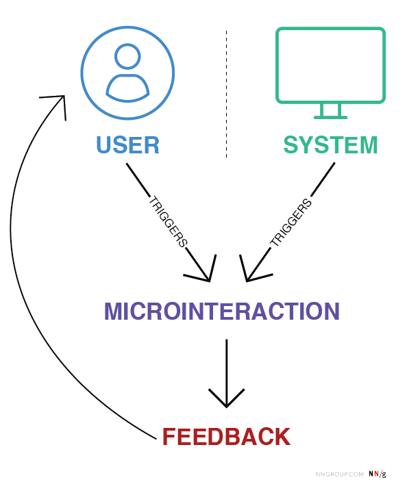 Interactions, Input System