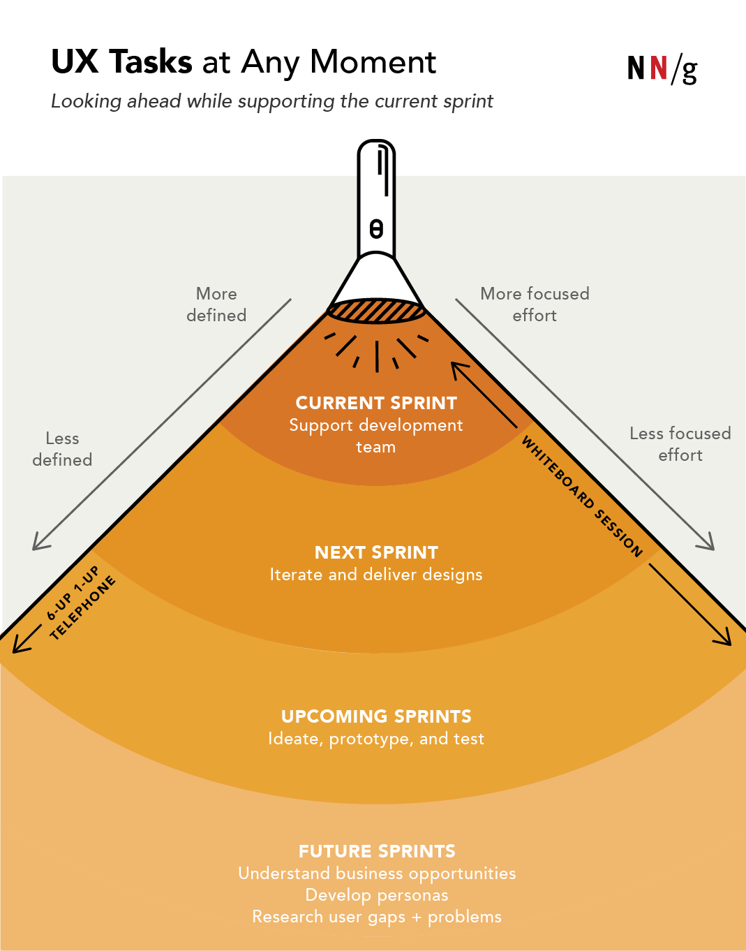 UX tasks at any moment flashlight