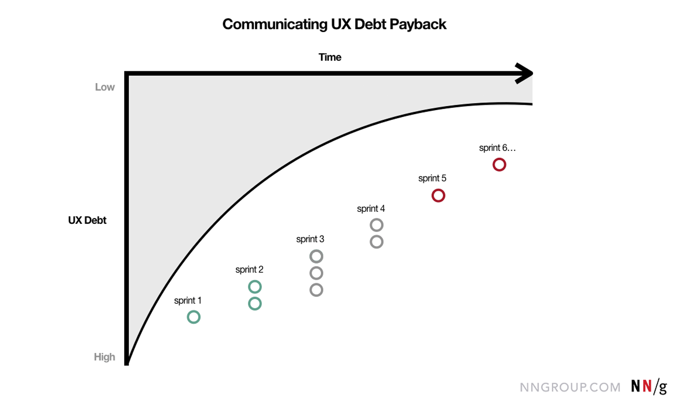 Communicate UX debt payback over time. 