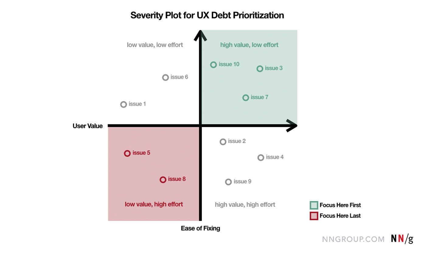 Severity plot for UX debt prioritization