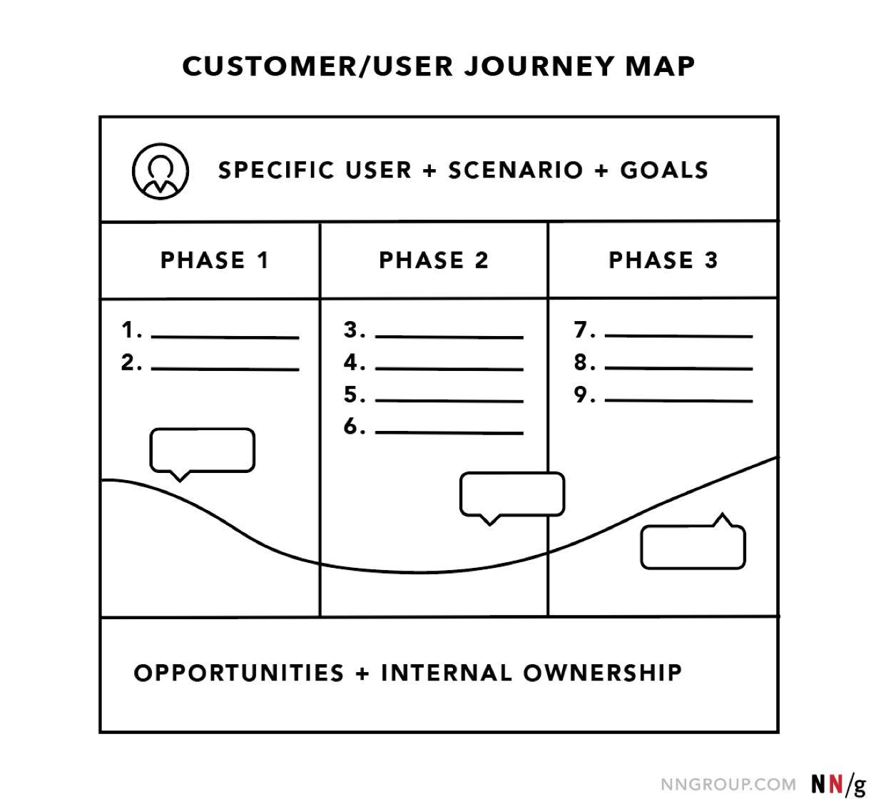 Ideo Customer Journey Map Journey Mapping 101