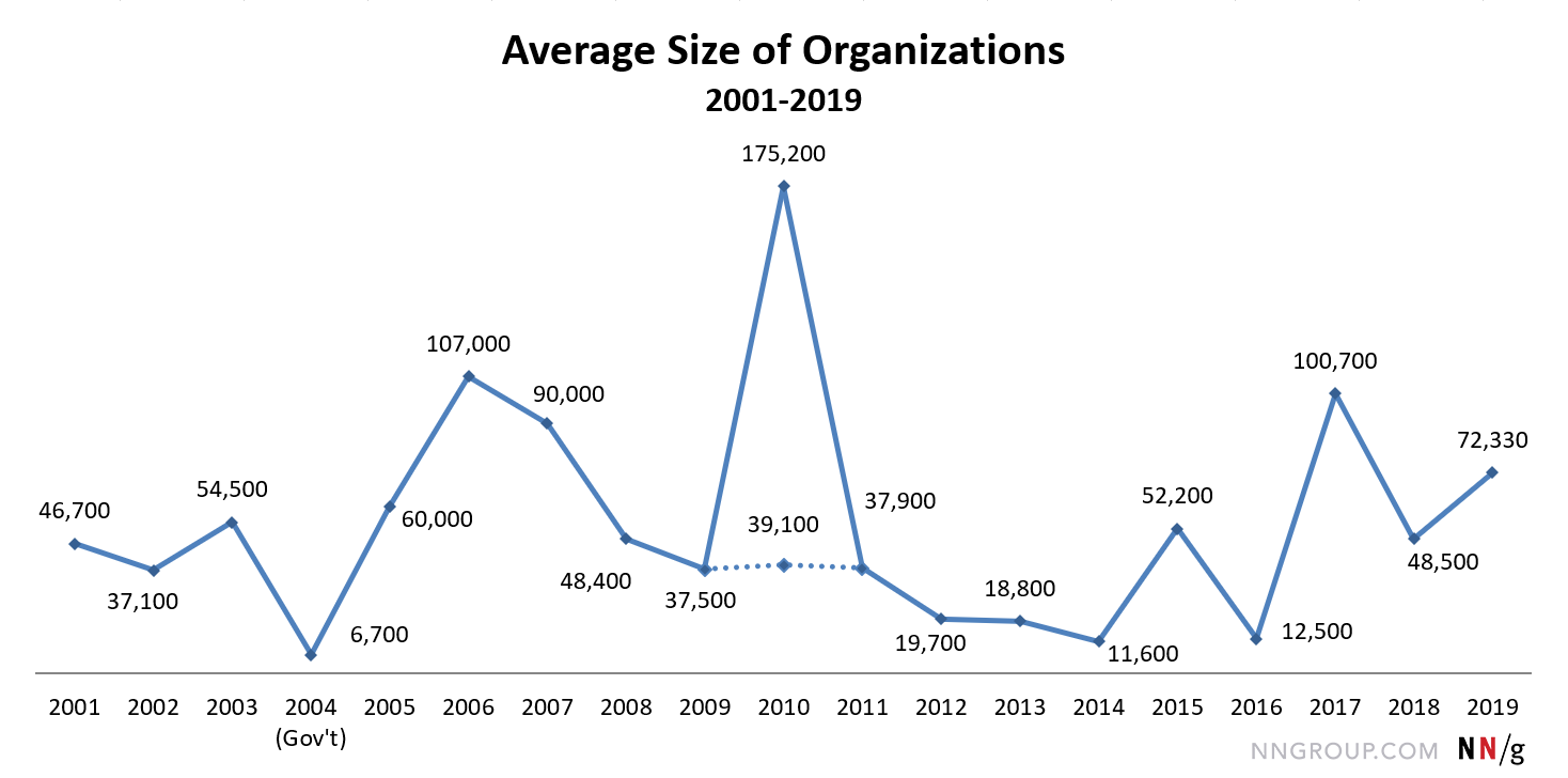 Line chart starting with 4,670 in 2001 and ending with 72,330 in 2019.