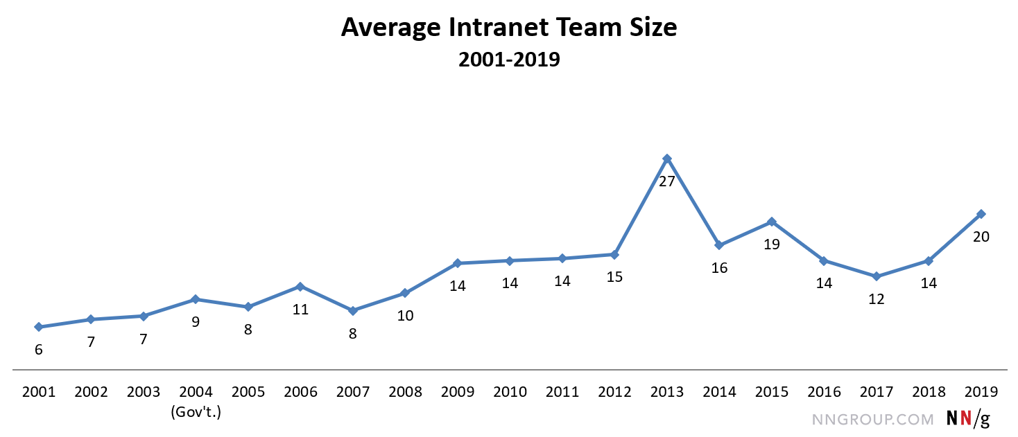 Line chart starting with 6 in 2001 and ending with 20 in 2019