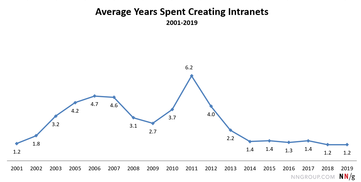 Line chart starting at 1.2 in 2001 and ending with 1.2 in 2019