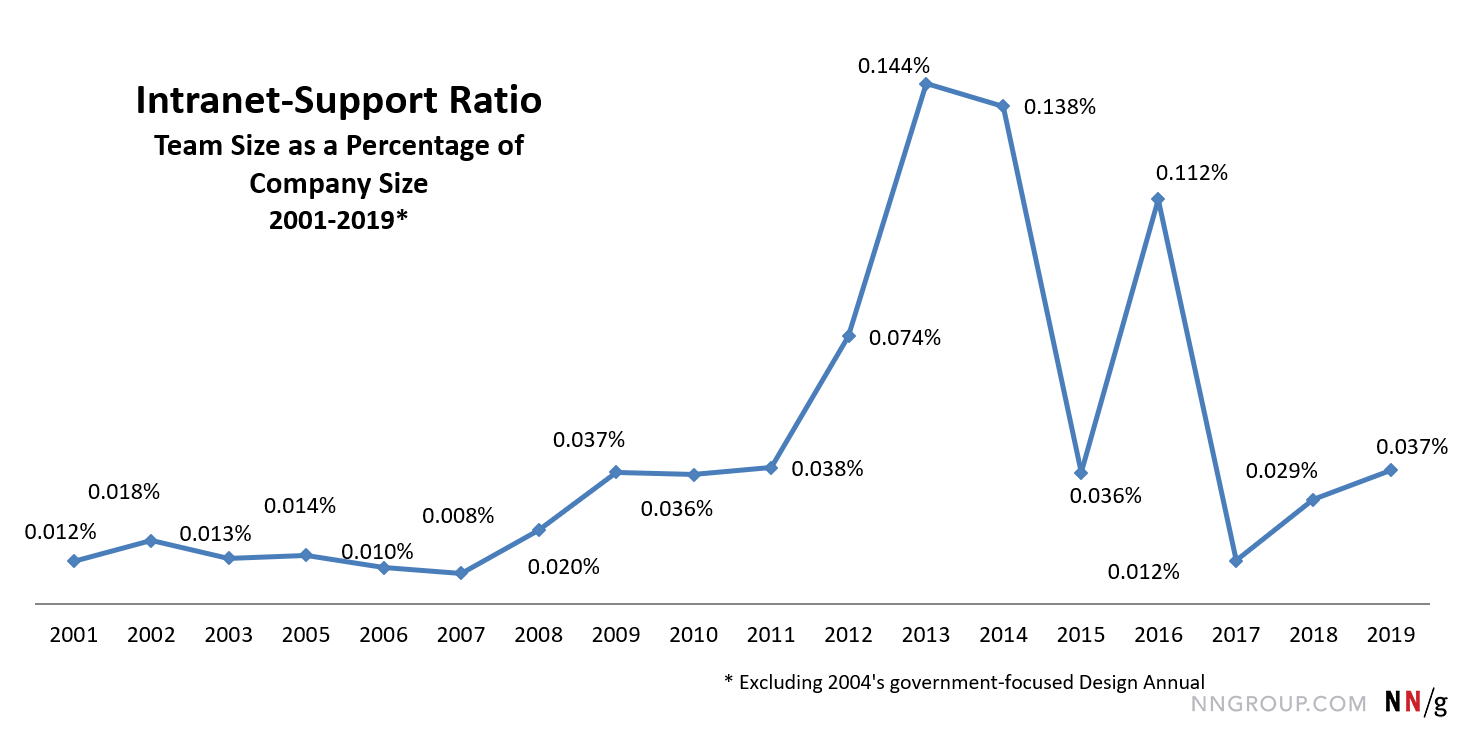 Line chart starting at 0.012% in 2001 and ending with 0.037% in 2019