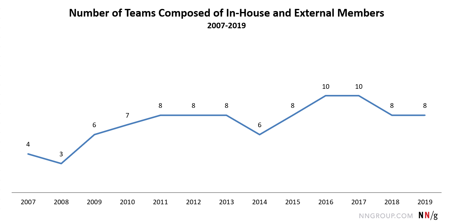 Line chart starting at 4 in 2001 and ending with 8 in 2019