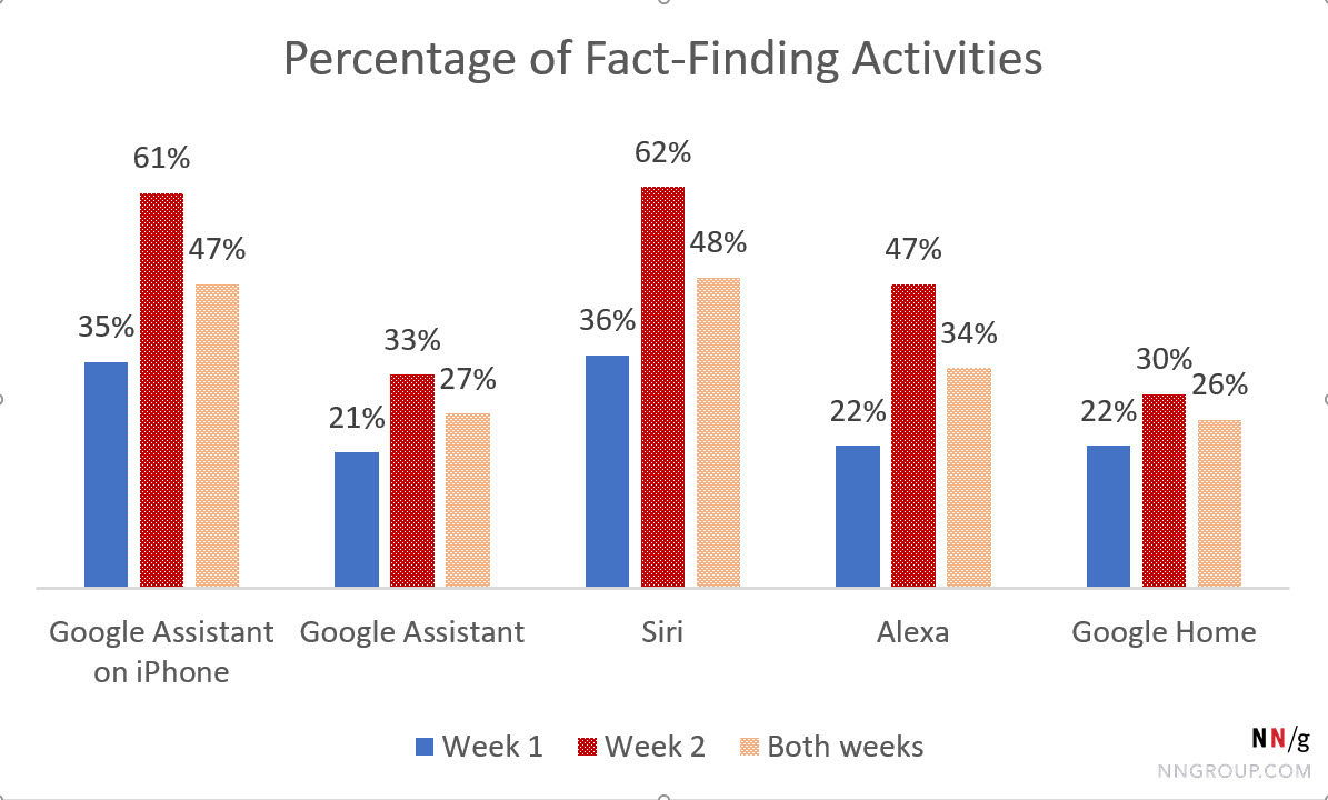 Google Home had only a 7% increase in the fact-finding activities between week 1 and week 2. Google Assistant on phone had a 12% increase. All the others had an increase higher than 25%,