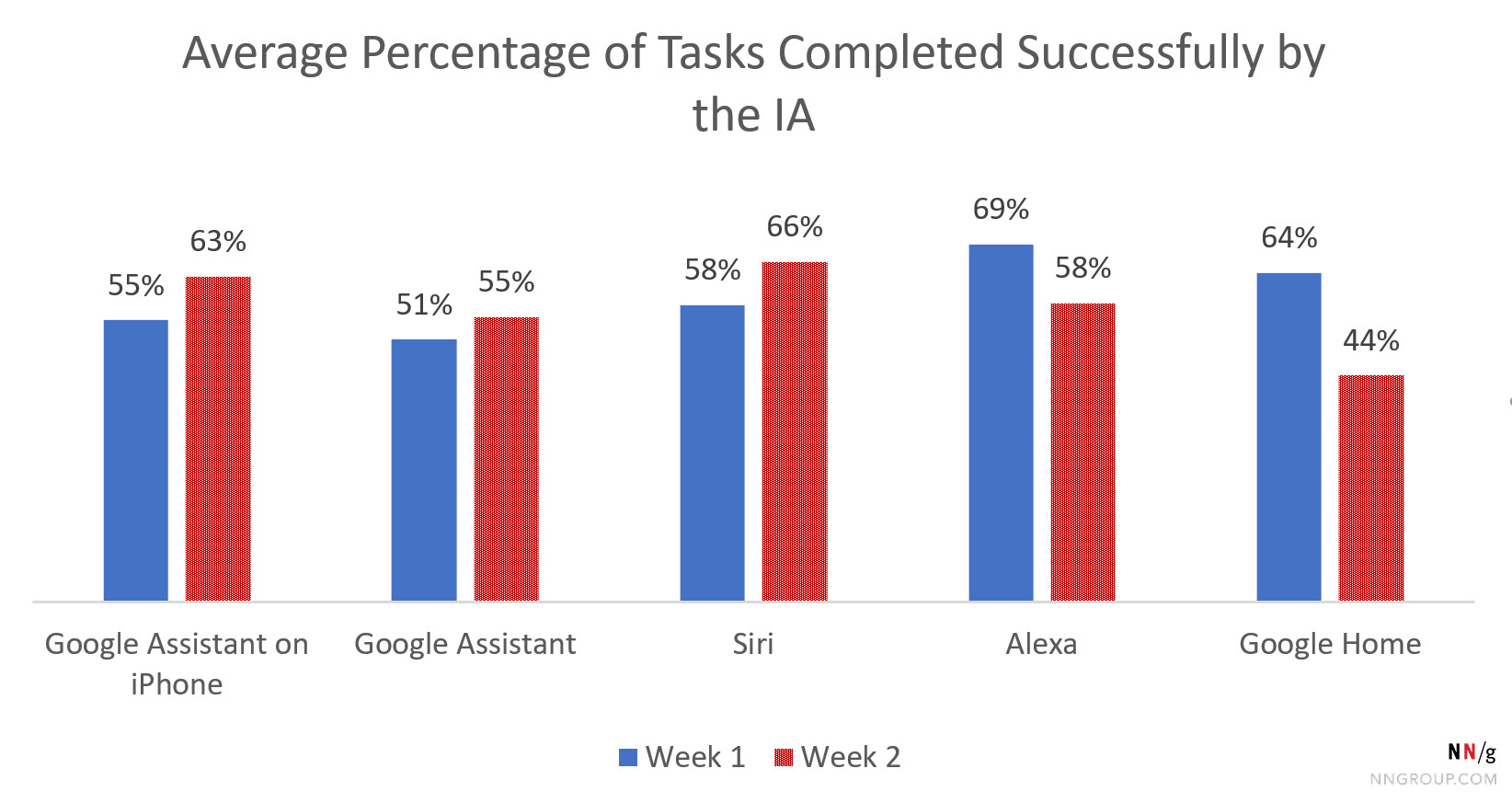 Google Home was 64% (week1) and 44% (week 2). For all the others, the difference was less than 10%. Week 2 was slightly larger for phone-based assistant and lower for speaker-based assistants.