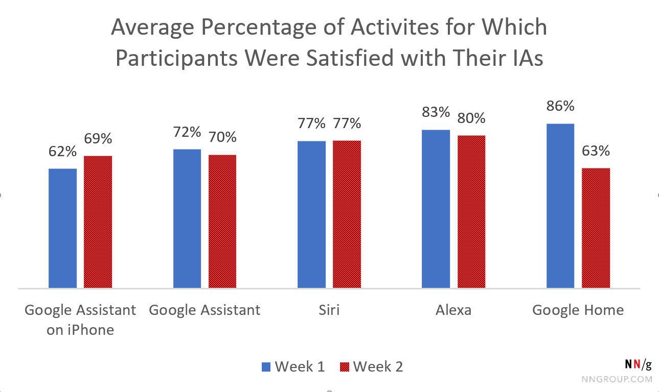 Google Home was 86% (week 1) and 63% (week 2). For all the other IAs, there was a less than 7% difference between the two weeks.