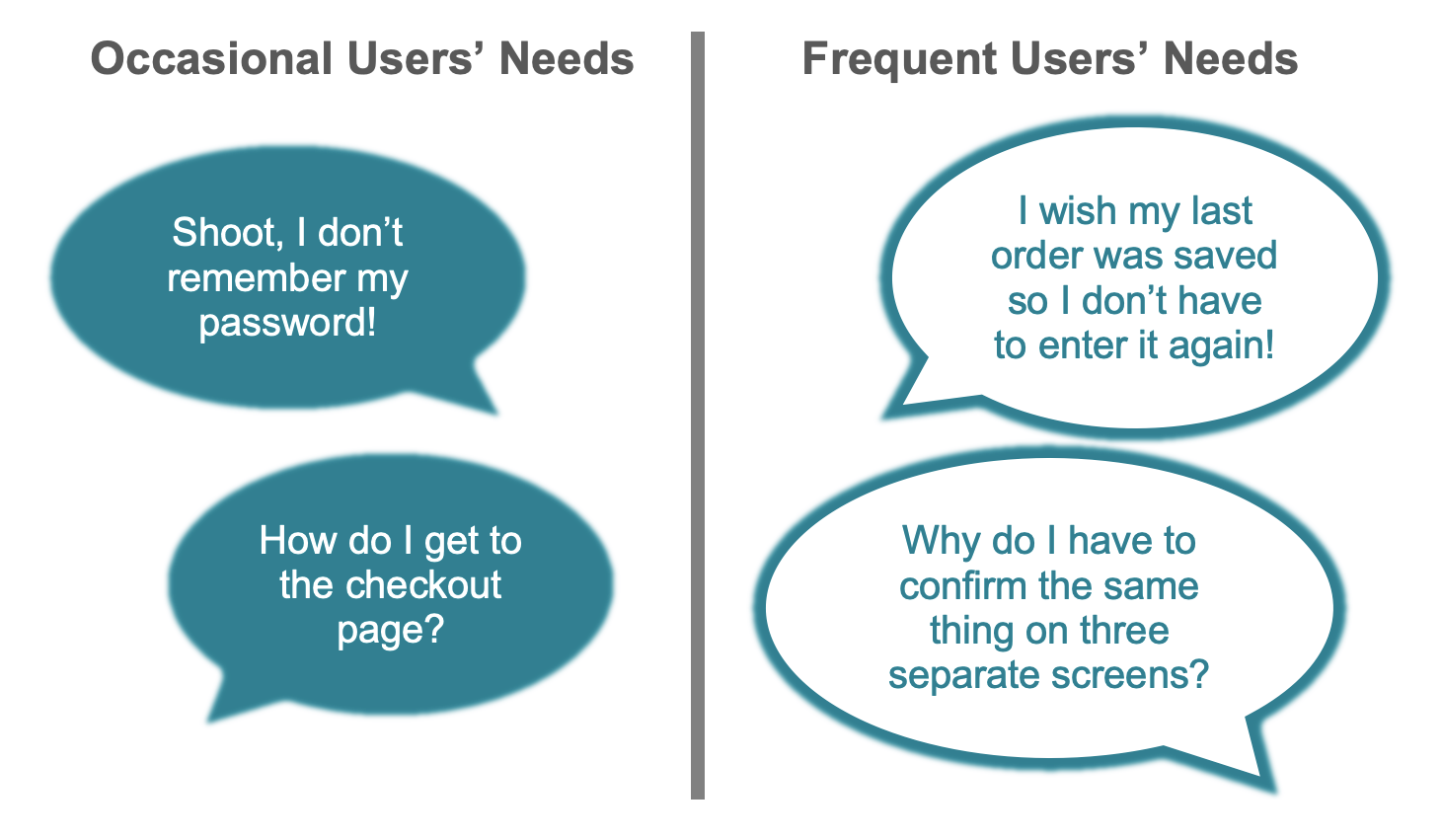 Occasional users's needs, such as remembering a password, are often different from the needs of frequent users who require efficient workflows