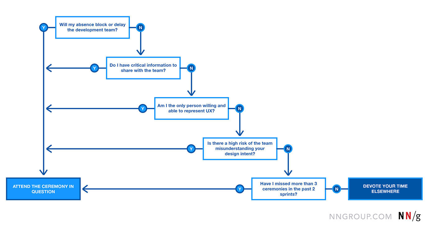 Ask yourself these questions to determine whether or not you should attend a scrum ceremony.