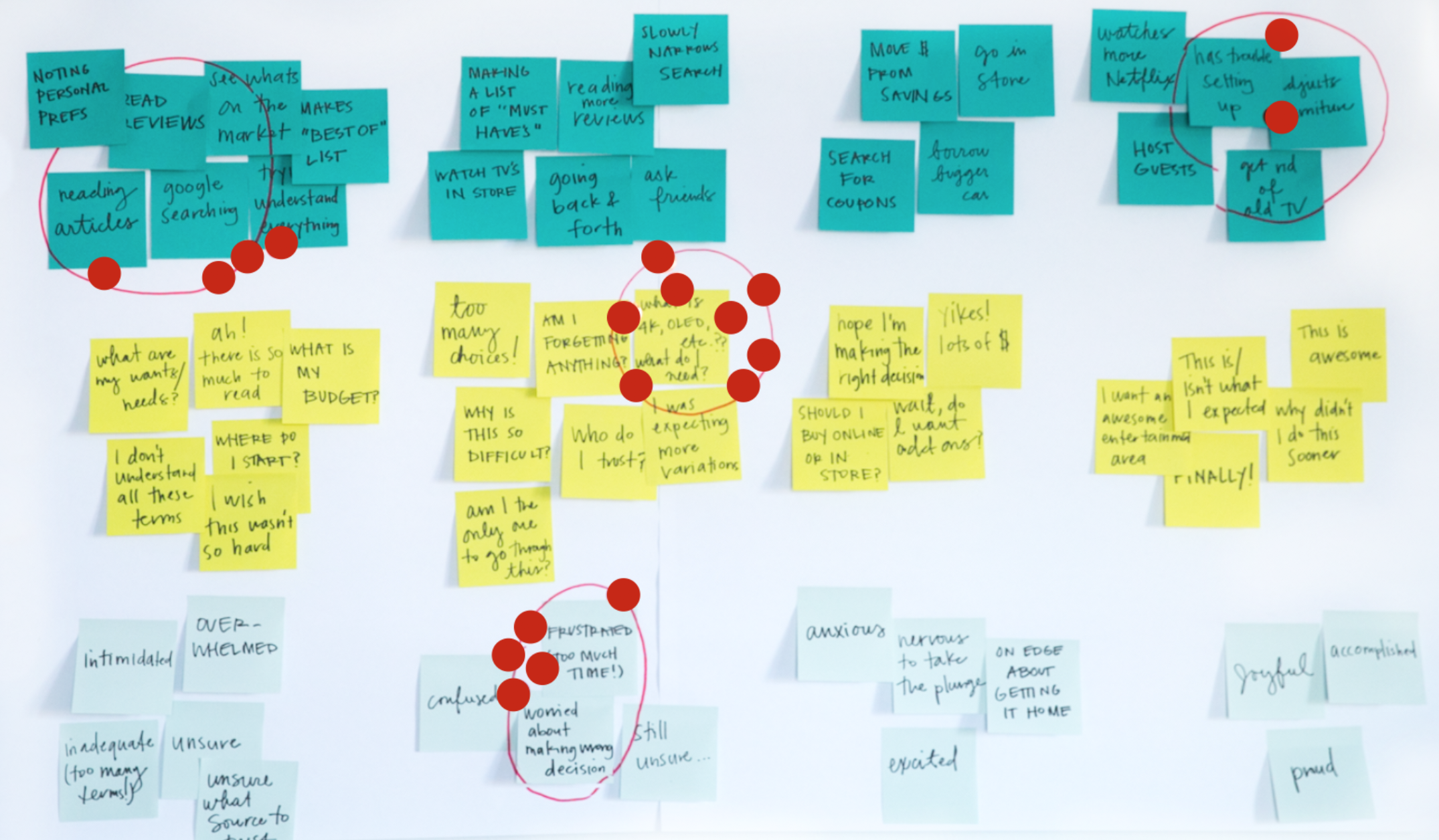 Dot Voting A Simple Decision Making And Prioritizing Technique In Ux