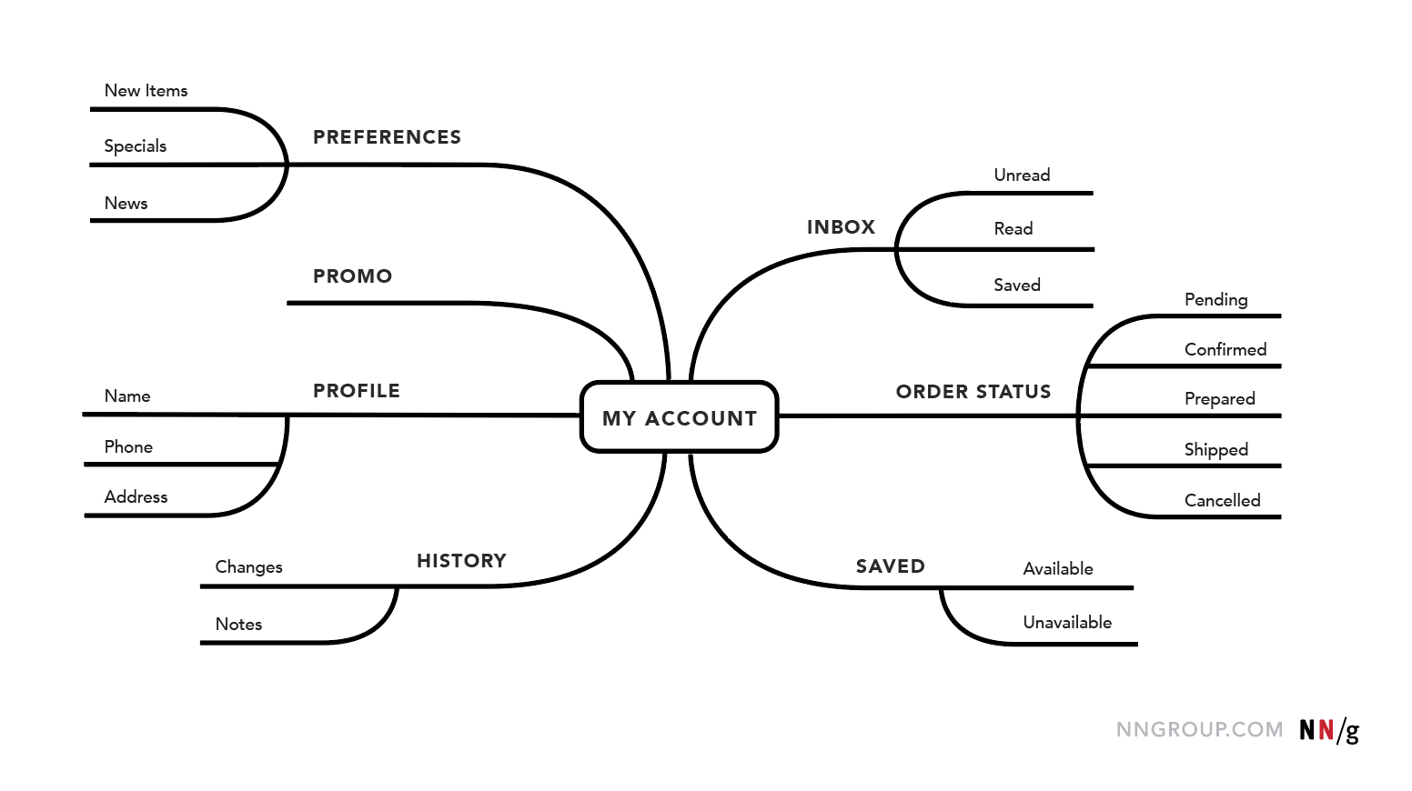 Example of a Mind Map 